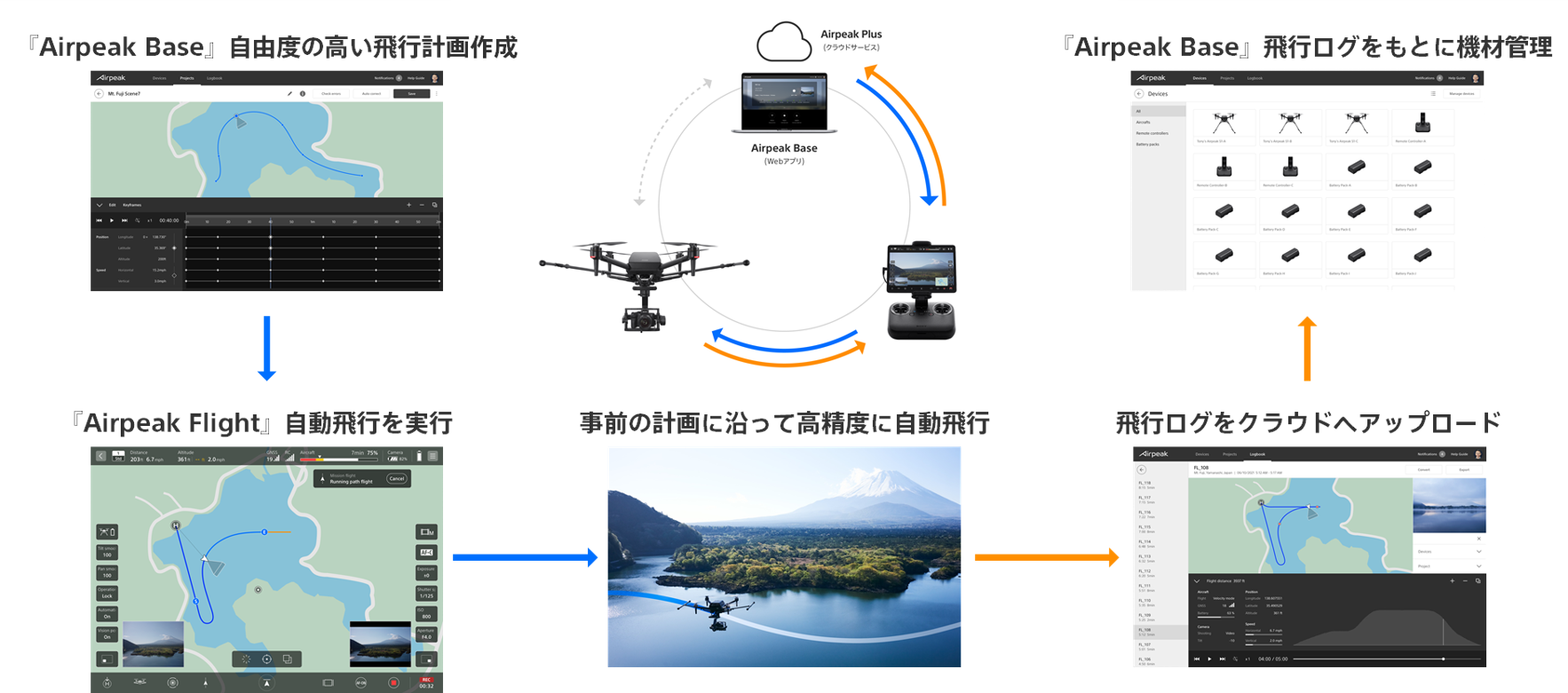 Airpeak Base で自由度の高い飛行計画を作成する Airpeak Flight で自動飛行を実行する 事前の計画に沿って高精度に自動飛行する 飛行ログをクラウドへアップロードする Airpeak Base で飛行ログをもとに機材を管理する