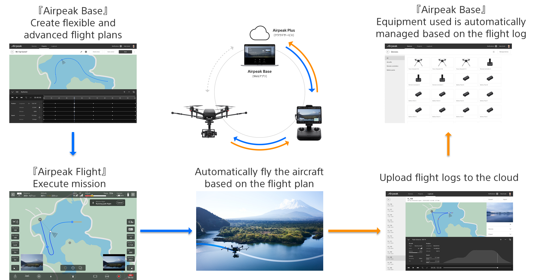 Airpeak Base: Create flexible and advanced flight plans. Airpeak Flight: Execute mission. Automatically fly the aircraft based on the flight plan. Upload flight logs to the cloud. Airpeak Base: Equipment used is automatically managed based on the flight log.